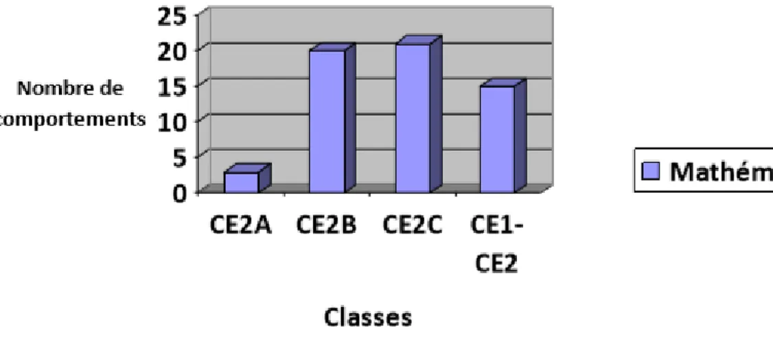 Figure 8- Comportements observés significatifs de non-motivation en mathématiques (post-   test)   