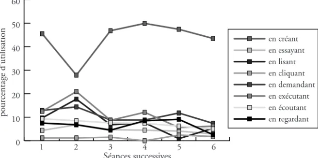 Figure 4 – Évolution des moyennes d’utilisation des paradigmes 