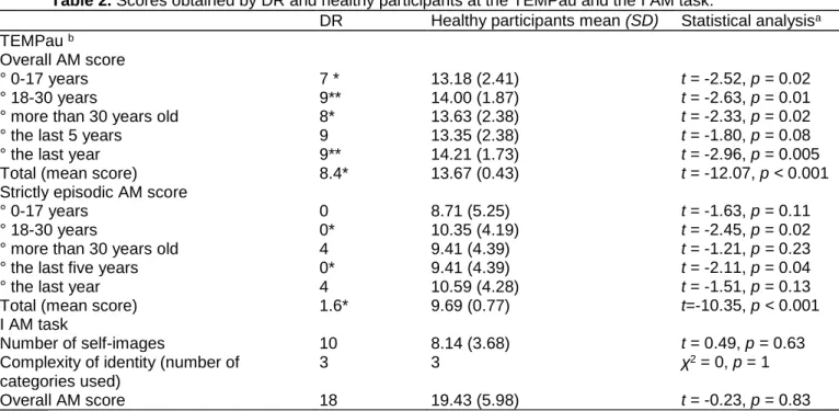 Table 2. Scores obtained by DR and healthy participants at the TEMPau and the I AM task