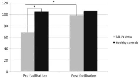 Figure 1. Group analyses of the MCT global score for MS patients pre- and post-facilitation and healthy  controls (*p < .001)