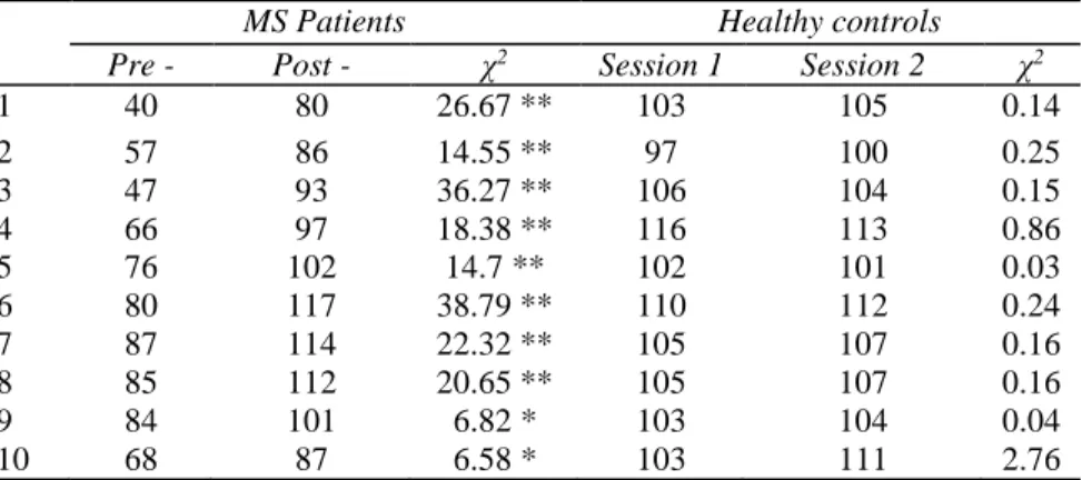 TABLE 3 Individual analyses of the MCT global score for MS patients pre- and post-facilitation and healthy  controls 