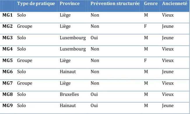 Tableau 3 : Caractéristiques des médecins interrogés 