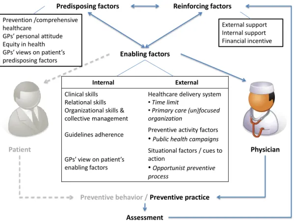 Figure 7: A systems model of clinical preventive care, adapted from Walsh &amp; McPhee, focusing on the  physician’s point of view (17)