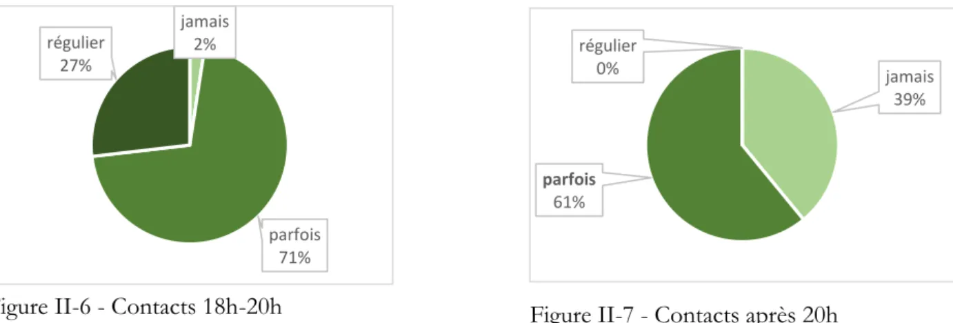Figure II-7 - Contacts après 20h 