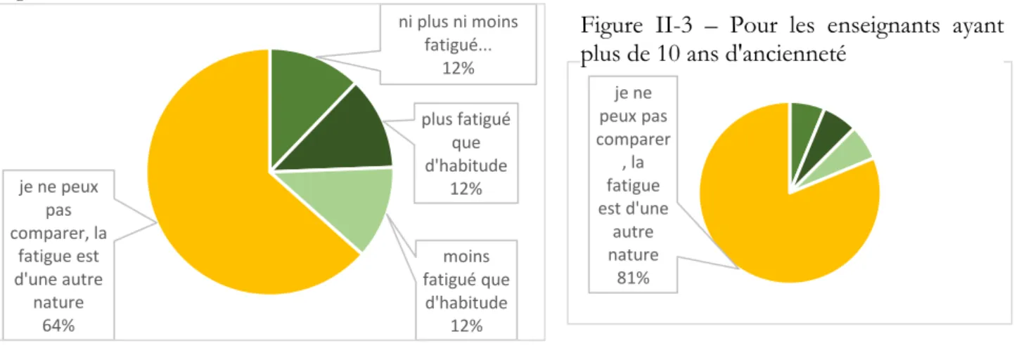 Figure II-4 - Motifs de fatigue ou d'augmentation du temps de travail 