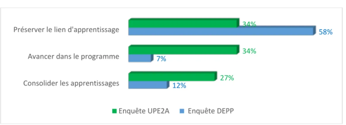 Figure II-8 - Comparatif des objectifs prioritaires : enquête UPE2A / enquête DEPP 