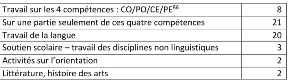 Figure II-13 - Quelles activités proposez-vous le plus souvent aux élèves ? 