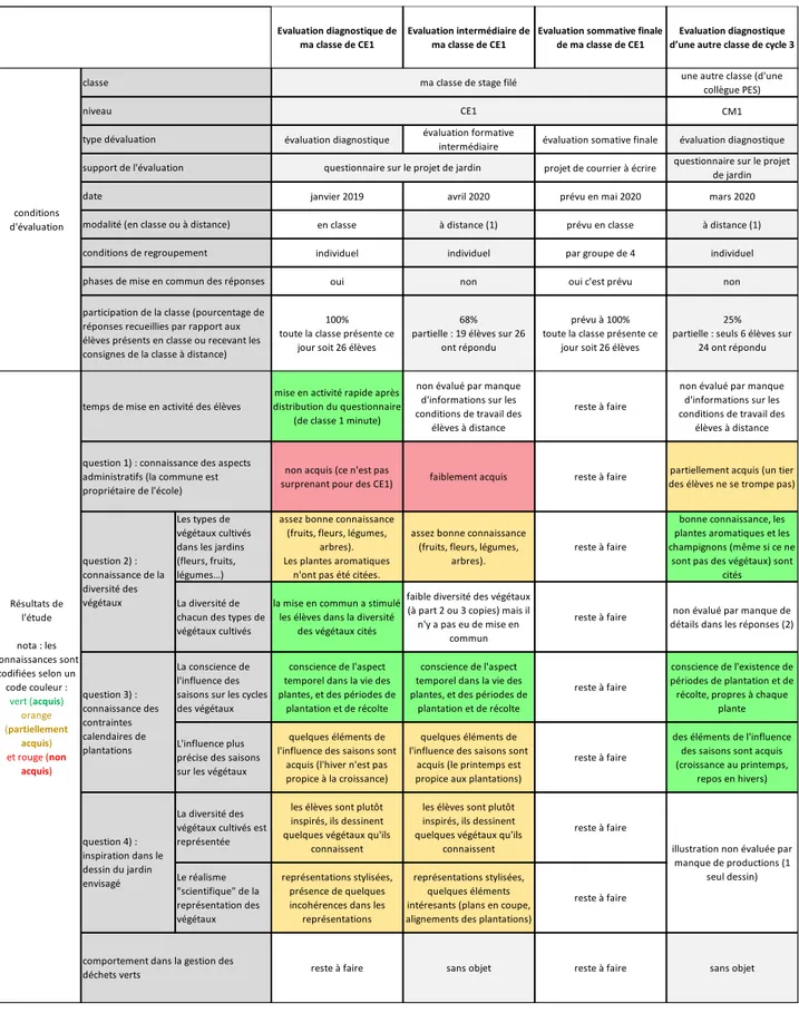 Tableau de synthèse des résultats de l’étude (bilan de connaissance des élèves) 