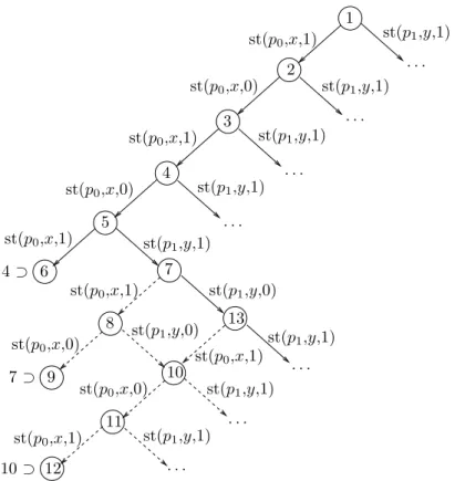 Fig. 3. Global exploration graph showing reduction using sleep sets