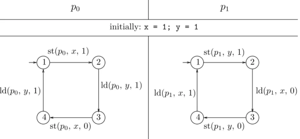 Fig. 4. Example program unlocking a cycle