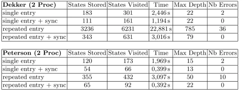 Table 2. Experimental results for Dekker’s and Peterson’s Algorithm for mutual ex- ex-clusion