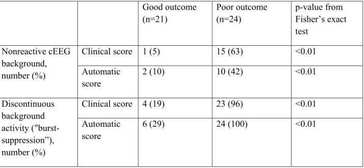 Table 2. Automatic score in good outcome and poor outcome groups     Good  outcome  (n=21)  Poor outcome (n=24)  p-value from  Fisher’s exact  test  Nonreactive cEEG  background,  number (%)  Clinical score  1 (5)  15 (63)  <0.01 Automatic  score  2 (10
