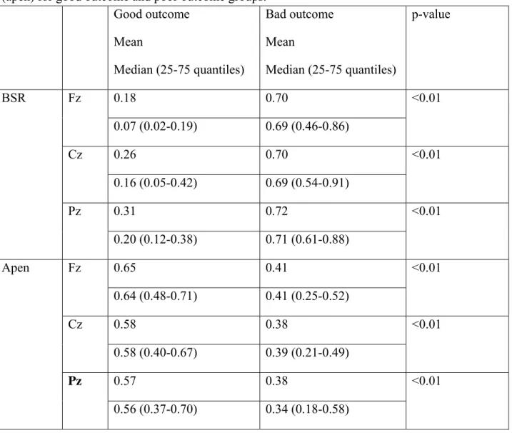 Table 3. Average and median values of burst suppression ratio (BSR) and approximate entropy  (apen) for good outcome and poor outcome groups