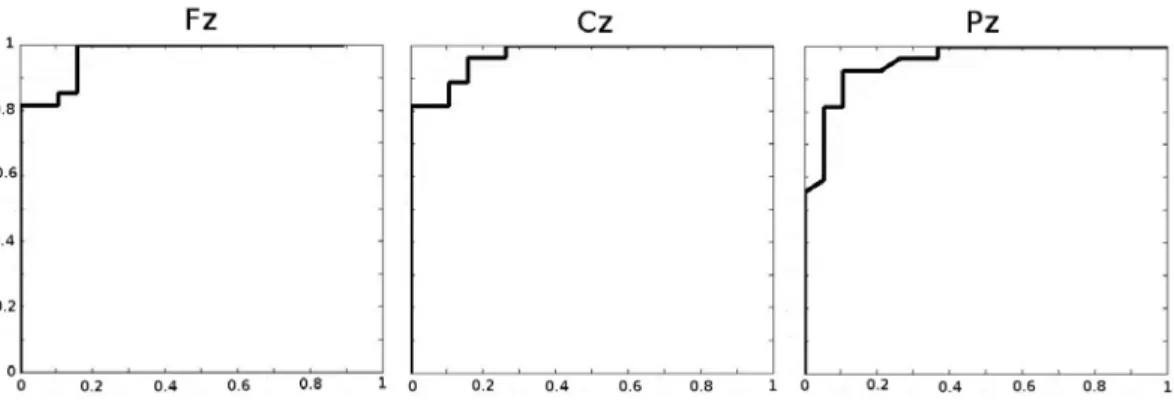 Figure 2. ROC curves of burst-suppression ratio and physicians’ EEG continuity scores for  electrodes Fz, Cz and Pz 