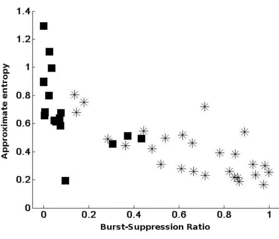 Figure 3. Correlation between burst-suppression ratio and approximate entropy for Fz. Squares  correspond to patients with continuous background following the clinical EEG interpretation