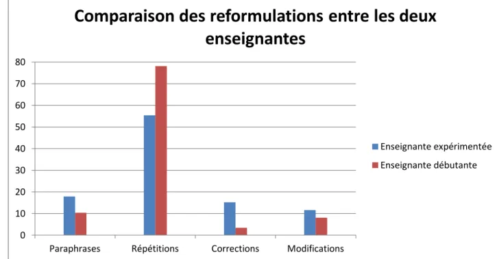 Figure 7 : Comparaison des reformulations des deux enseignantes en grammaire0 10 20 30 40 50 60 70 80 