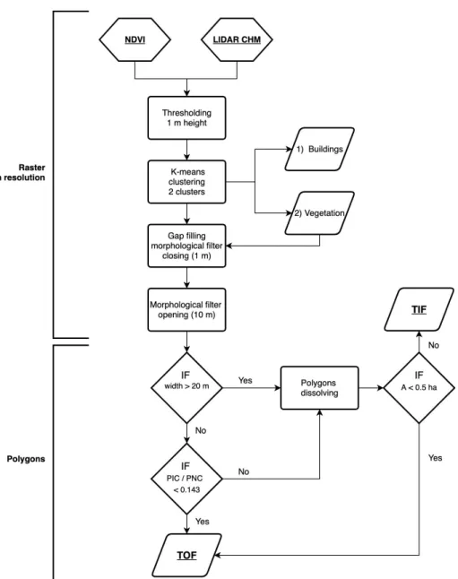 Figure 2. Flowchart of the trees outside the forest (TOF) mapping. CHM: canopy height model;