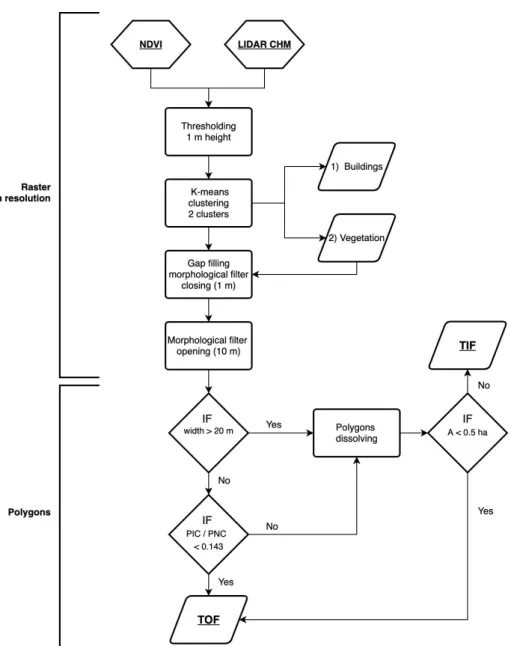 Figure 2. Flowchart of the trees outside the forest (TOF) mapping. CHM: canopy height model;