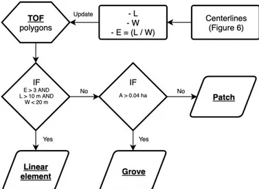 Figure 5. Flowchart of the first step of classification: geometrical classification of TOF polygons.