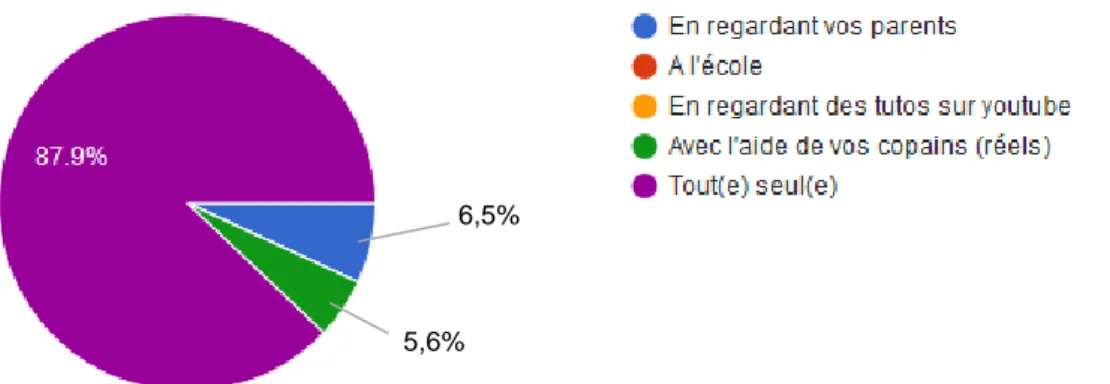 Figure 11 : Âge d'acquisition du 1er  Smartphone 