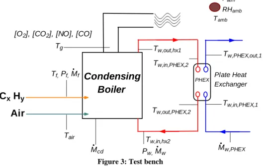 Figure 3: Test bench 