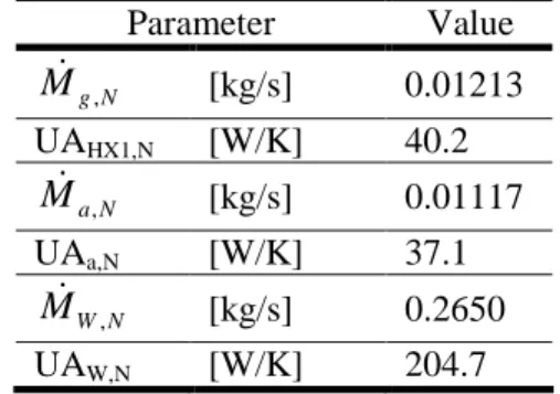 Table 1: Natural gas composition  x N2 0.028832  x CO2 0.018899  x CH4  0.87425  x C2H6  0.06126  x C3H8 0.01229  x C4H10 0.00313  x C5H12  0.00036  x C6H14 0.00083  x He 0.0002 