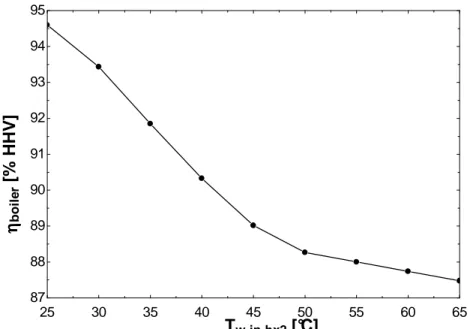 Figure 4: Boiler thermal efficiency (on the higher heating value basis) as a function of the boiler inlet temperature  for the gas-fired boiler working at full load and 6% of O 2  in the flue gas 