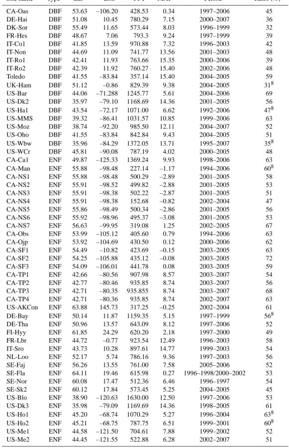 Table 1. The FLUXNET sites used in this study arranged according to ecosystem type.