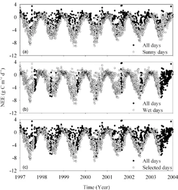 Fig. 2. Typical example of response curve of net ecosystem ex- ex-change (NEE) with temperature at DE-Tha site