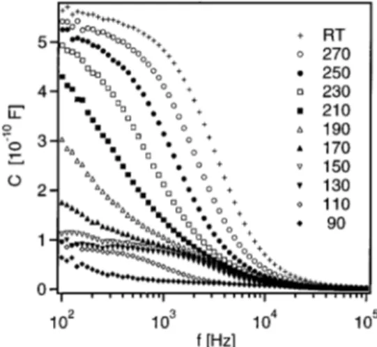 FIG. 1. Experimental (C – f ) curves for temperatures T 共 K 兲 between RT and 90 K are shown