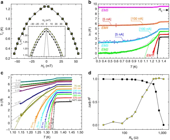 Figure 3 | Transition from thermal to quantum phase slips. (a) Phase boundaries of the virgin sample