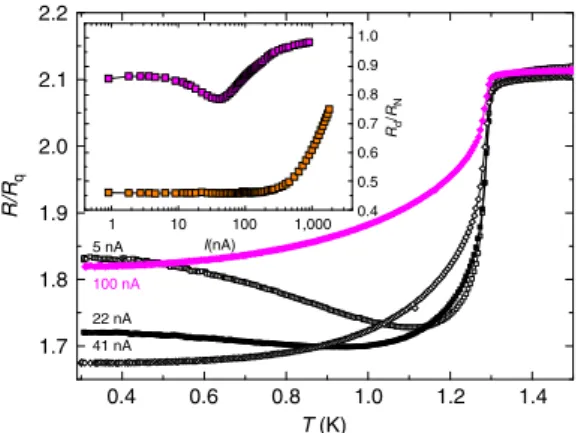 Figure 5 | Superconducting to insulator transition. Resistance versus temperature at different currents for a constriction with R N 4R q 