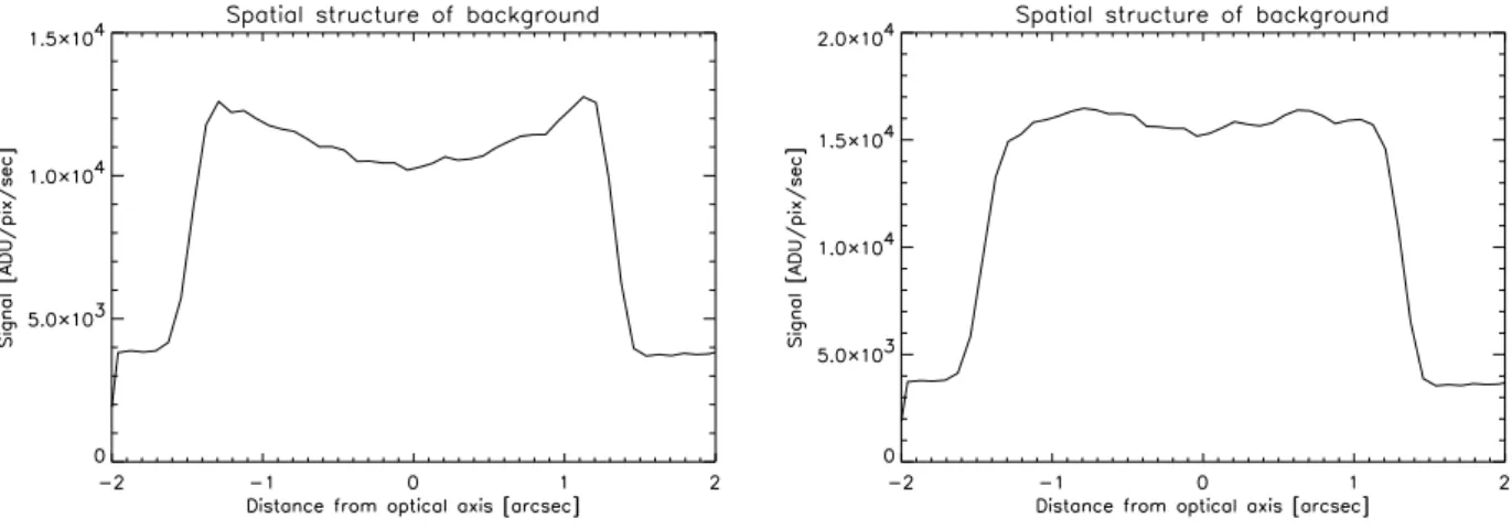 Figure 7. Spatial structure of the background emission, plotted along the slit direction for a wavelength of 9.5 µ m, respectively at elevations of 80 ◦ (left) and 50 ◦ (right).