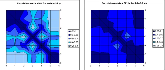 Figure 8. Study of correlation between time series for background emission in diﬀerent spatial windows (as deﬁned in Fig