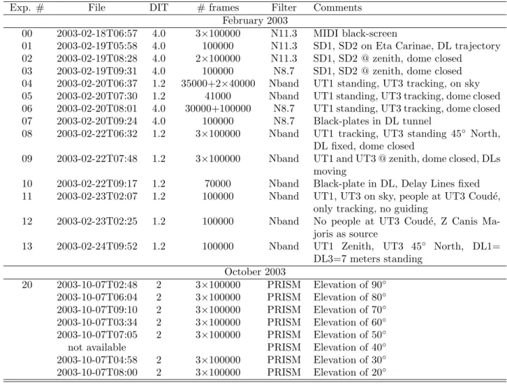 Table 1. Log of the thermal background ﬂuctuation observations with MIDI. The ﬁle names contain the date and universal time of observation