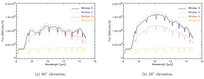 Figure 3. Cuts through the detector image for spatial windows #0, #2, #4 and #6, at elevations 80 ◦ (left) and 50 ◦ (right)