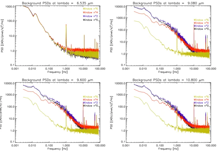 Figure 4. Power spectral densities (PSDs) of background ﬂuctuations computed at an elevation of 80 ◦ in the four selected spatial windows, for four diﬀerent spectral windows.