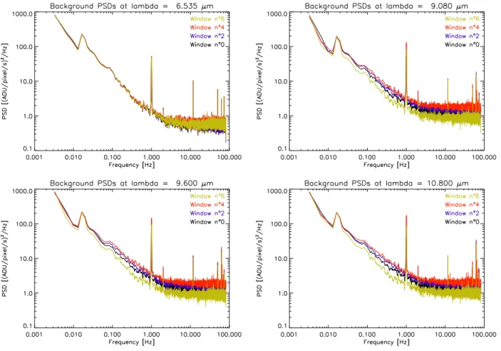 Figure 5. Power spectral densities (PSDs) of background ﬂuctuations computed at an elevation of 50 ◦ in the four selected spatial windows, for four diﬀerent spectral windows.