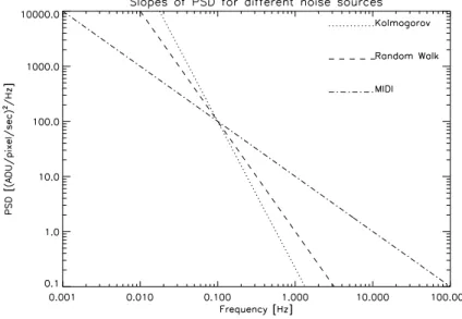 Figure 6. Comparison of the slope for diﬀerent sources of statistics: Kolmogorov, random walk, and as measured with MIDI in the N band.