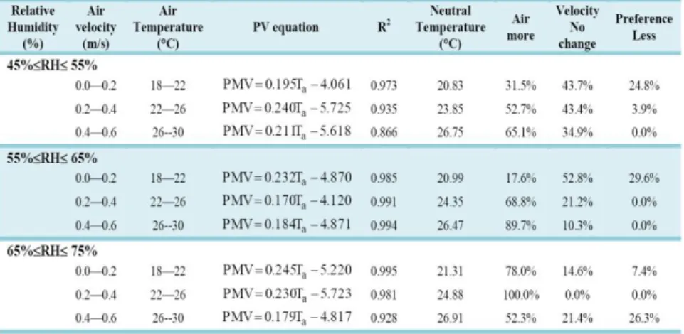 Table 6: Relations between PMV and indoor temperature, Air velocity  preference according to neutral temperature for values of clothing  thermal insulation of 0.3 clo to 1.3 clo and metabolism of 1 to 1.4 met 