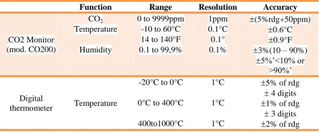 Table 2: haracteristics of the measurement system 