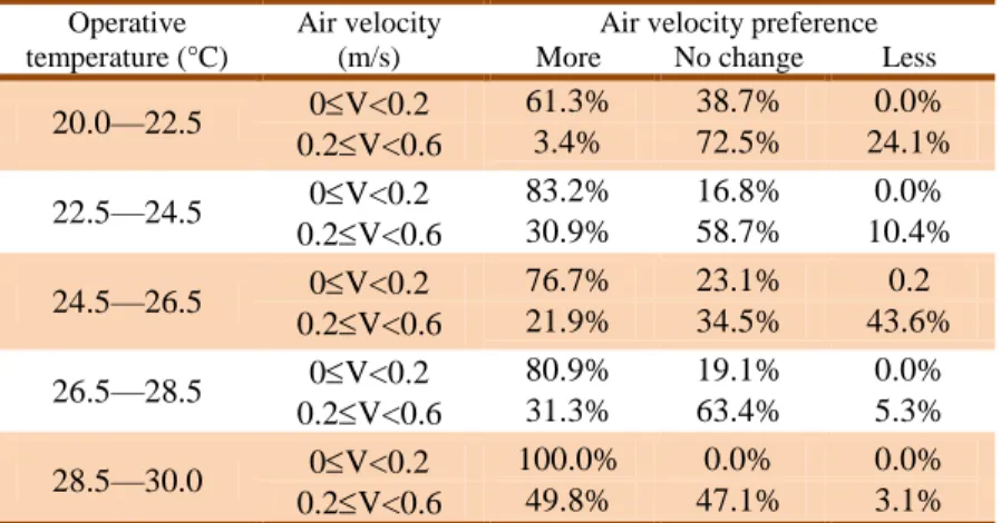 Table 4: Air velocity preference binned for   operative temperatures and air velocity values  Operative 