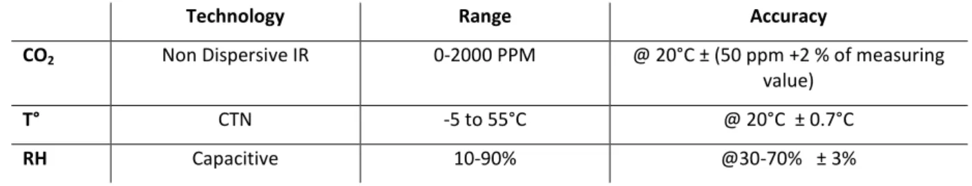 Table 3. Sensor EE80-2CSD04 technical description (Airtesttechnologies.com 2017) 