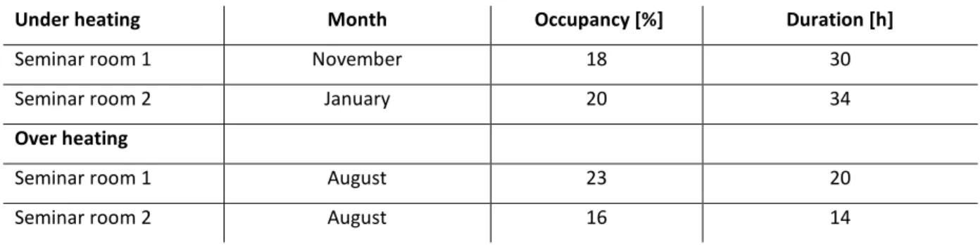 Table 4. Worst month where “D” category was found in the seminar rooms for thermal comfort 