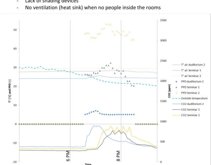 Figure 5. Hot day results (13 th  September 2016) : CO 2  level, PPD computation, inside and outside t° 