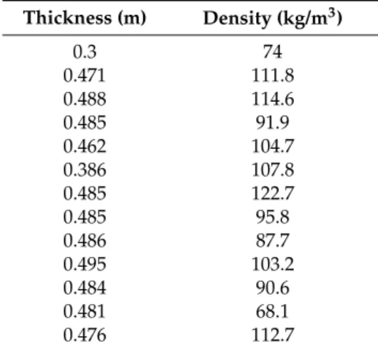 Table 2. Density and thickness values of the measured bales.