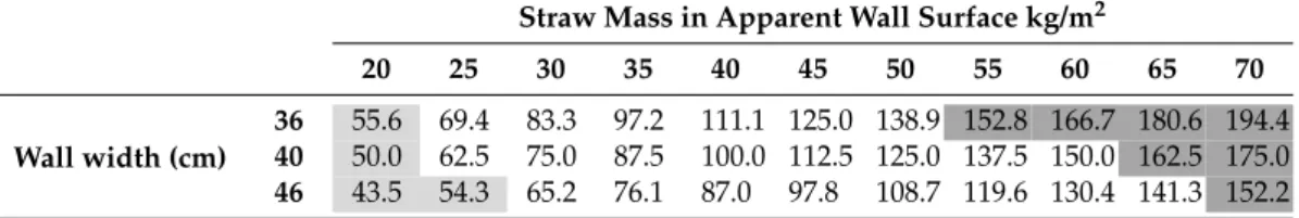Table 3. Calculated densities for various combinations of straw mass (in an apparent square meter wall) and wall width.