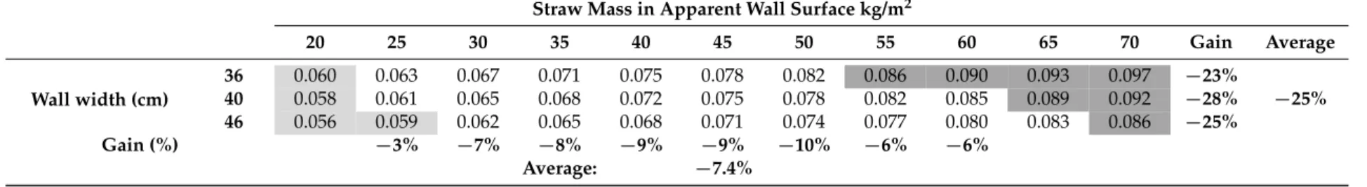 Table 4. Calculated thermal conductivities for various combinations of straw mass (in an apparent square meter wall) and wall width.