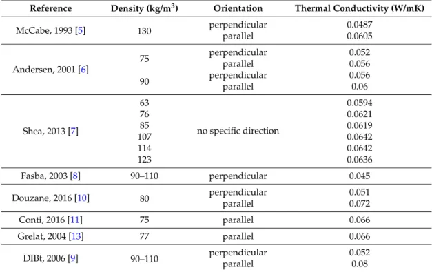 Table 1 gives a synthetic view of these results. The Figures 1 and 2 display the distribution of the thermal conductivity values found in the literature, respectively along with the density of the bales and the direction of the thermal flow.