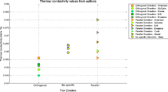 Figure 2. Effect of bale orientation on thermal conductivity from the literature. 